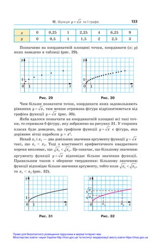 133
17. Функція y x
= та її графік
x 0 0,25 1 2,25 4 6,25 9
y 0 0,5 1 1,5 2 2,5 3
Позначимо на координатній площині точки, координати (x; y)
яких наведено в таблиці (рис. 29).
0 1
1
x
y
0 1
1
x
y
Рис. 29 Рис. 30
Чим більше позначити точок, координати яких задовольняють
рівняння y x
= , тим менше отримана фігура відрізнятиметься від
графіка функції y x
= (рис. 30).
Якби вдалося позначити на координатній площині всі такі точ-
ки, то отримали б фігуру, яку зображено на рисунку 31. У старших
класах буде доведено, що графіком функції y x
= є фігура, яка
дорівнює вітці параболи y = x2
.
Нехай x1 і x2 — два довільних значення аргументу функції y x
=
такі, що x1  x2. Тоді з властивості арифметичного квадратного
кореня випливає, що x x
1 2
 . Це означає, що більшому значенню
аргументу функції y x
= відповідає більше значення функції.
Правильним також є  обернене твердження: більшому значенню
функції відповідає більше значення аргументу, тобто коли x x
1 2
 ,
то x1  x2 (рис. 32).
0 1
1
x
y
0 x
y
x2
x2
x1
x1
Рис. 31 Рис. 32
Право для безоплатного розміщення підручника в мережі Інтернет має
Міністерство освіти і науки України http://mon.gov.ua/ та Інститут модернізації змісту освіти https://imzo.gov.ua
 