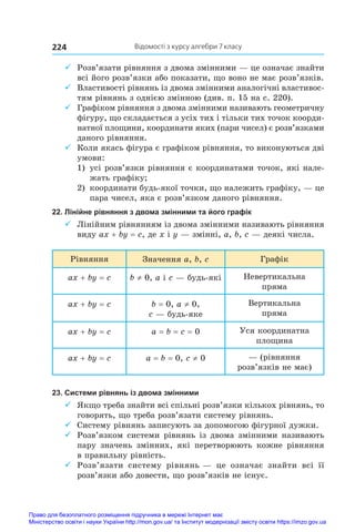 Відомості з курсу алгебри 7 класу
224
9
9 Розв’язати рівняння з двома змінними — це означає знайти
всі його розв’язки або показати, що воно не має розв’язків.
9
9 Властивості рівнянь із двома змінними аналогічні властивос-
тям рівнянь з однією змінною (див. п. 15 на с. 220).
9
9 Графіком рівняння з двома змінними називають геометричну
фігуру, що складається з усіх тих і тільки тих точок коорди-
натної площини, координати яких (пари чисел) є розв’язками
даного рівняння.
9
9 Коли якась фігура є графіком рівняння, то виконуються дві
умови:
1) 	усі розв’язки рівняння є координатами точок, які нале-
жать графіку;
2) 	координати будь-якої точки, що належить графіку, — це
пара чисел, яка є розв’язком даного рівняння.
22. Лінійне рівняння з двома змінними та його графік
9
9 Лінійним рівнянням із двома змінними називають рівняння
виду ax + by = c, де x і y — змінні, a, b, c — деякі числа.
Рівняння Значення a, b, c Графік
ax + by = c b ≠ 0, a і c — будь-які Невертикальна
пряма
ax + by = c b = 0, a ≠ 0,
c — будь-яке
Вертикальна
пряма
ax + by = c a = b = c = 0 Уся координатна
площина
ax + by = c a = b = 0, c ≠ 0 — (рівняння
розв’язків не має)
23. Системи рівнянь із двома змінними
9
9 Якщо треба знайти всі спільні розв’язки кількох рівнянь, то
говорять, що треба розв’язати систему рівнянь.
9
9 Систему рівнянь записують за допомогою фігурної дужки.
9
9 Розв’язком системи рівнянь із двома змінними називають
пару значень змінних, які перетворюють кожне рівняння
в правильну рівність.
9
9 Розв’язати систему рівнянь — це означає знайти всі її
розв’язки або довести, що розв’язків не існує.
Право для безоплатного розміщення підручника в мережі Інтернет має
Міністерство освіти і науки України http://mon.gov.ua/ та Інститут модернізації змісту освіти https://imzo.gov.ua
 