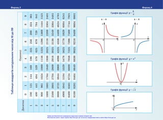 Графік функції 
Графік функції 
Графік функції 
Таблиця
квадратів
натуральних
чисел
від
10
до
99
Десятки
Одиниці
0
1
2
3
4
5
6
7
8
9
1
100
121
144
169
196
225
256
289
324
361
2
400
441
484
529
576
625
676
729
784
841
3
900
961
1024
1089
1156
1225
1296
1369
1444
1521
4
1600
1681
1764
1849
1936
2025
2116
2209
2304
2401
5
2500
2601
2704
2809
2916
3025
3136
3249
3364
3481
6
3600
3721
3844
3969
4096
4225
4356
4489
4624
4761
7
4900
5041
5184
5329
5476
5625
5776
5929
6084
6241
8
6400
6561
6724
6889
7056
7225
7396
7569
7744
7921
9
8100
8281
8464
8649
8836
9025
9216
9409
9604
9801
Форзац 4
Форзац 3
x
k
y=
y= x2
x
y=
x
y
0
0
k j 0 k k 0
0 x 0
x
x
y y
y
Право для безоплатного розміщення підручника в мережі Інтернет має
Міністерство освіти і науки України http://mon.gov.ua/ та Інститут модернізації змісту освіти https://imzo.gov.ua
 