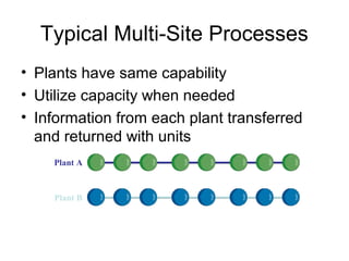 Typical Multi-Site Processes
• Plants have same capability
• Utilize capacity when needed
• Information from each plant transferred
and returned with units
Plant A
Plant B
 
