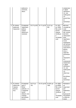 районного
значения,
айыл)
независимо
от форм
собственно
сти, при
необходимо
сти
вышестоящ
ие
организаци
и
3 III степень
(районная,
городская)
В пределах
территории
района,
города
областного
значения
От 21 до 50 От 11 до 20 От 51 до
500
От 1001
до 10000,
без учета
выплат
семьям
погибших
и
пострадав
шим
Местные
государстве
нные
администра
ции, органы
местного
самоуправл
ения,
территориа
льные
подразделе
ния органов
исполнител
ьной власти
района,
силы и
средства
организаци
й,
предприяти
й и
учреждений
независимо
от форм
собственно
сти, при
необходимо
сти
областные
и
республика
нские
организаци
и
4 IV степень
(областная,
городов
Бишкек,
Ош)
В пределах
двух и
более
районов, но
в пределах
одной
области или
городов
республика
нского
От 51 до
100
От 21 до 40 От 501 до
1500
От 10001
до 50000,
без учета
выплат
семьям
погибших
и
пострадав
шим
Полномочн
ые
представит
ели
Правительс
тва
Кыргызской
Республики
в областях,
мэрии
 