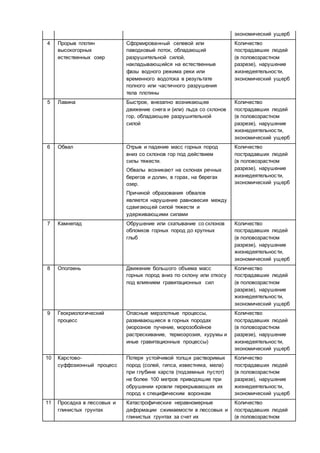 экономический ущерб
4 Прорыв плотин
высокогорных
естественных озер
Сформированный селевой или
паводковый поток, обладающий
разрушительной силой,
накладывающийся на естественные
фазы водного режима реки или
временного водотока в результате
полного или частичного разрушения
тела плотины
Количество
пострадавших людей
(в половозрастном
разрезе), нарушение
жизнедеятельности,
экономический ущерб
5 Лавина Быстрое, внезапно возникающее
движение снега и (или) льда со склонов
гор, обладающее разрушительной
силой
Количество
пострадавших людей
(в половозрастном
разрезе), нарушение
жизнедеятельности,
экономический ущерб
6 Обвал Отрыв и падение масс горных пород
вниз со склонов гор под действием
силы тяжести.
Обвалы возникают на склонах речных
берегов и долин, в горах, на берегах
озер.
Причиной образования обвалов
является нарушение равновесия между
сдвигающей силой тяжести и
удерживающими силами
Количество
пострадавших людей
(в половозрастном
разрезе), нарушение
жизнедеятельности,
экономический ущерб
7 Камнепад Обрушение или скатывание со склонов
обломков горных пород до крупных
глыб
Количество
пострадавших людей
(в половозрастном
разрезе), нарушение
жизнедеятельности,
экономический ущерб
8 Оползень Движение большого объема масс
горных пород вниз по склону или откосу
под влиянием гравитационных сил
Количество
пострадавших людей
(в половозрастном
разрезе), нарушение
жизнедеятельности,
экономический ущерб
9 Геокриологический
процесс
Опасные мерзлотные процессы,
развивающиеся в горных породах
(морозное пучение, морозобойное
растрескивание, термоэрозия, курумы и
иные гравитационные процессы)
Количество
пострадавших людей
(в половозрастном
разрезе), нарушение
жизнедеятельности,
экономический ущерб
10 Карстово-
суффозионный процесс
Потеря устойчивой толщи растворимых
пород (солей, гипса, известняка, мела)
при глубине карста (подземных пустот)
не более 100 метров приводящие при
обрушении кровли перекрывающих их
пород к специфическим воронкам
Количество
пострадавших людей
(в половозрастном
разрезе), нарушение
жизнедеятельности,
экономический ущерб
11 Просадка в лессовых и
глинистых грунтах
Катастрофические неравномерные
деформации сжимаемости в лессовых и
глинистых грунтах за счет их
Количество
пострадавших людей
(в половозрастном
 