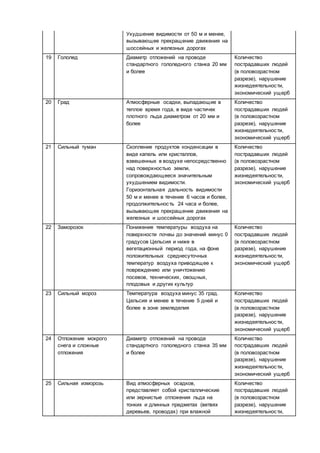 Ухудшение видимости от 50 м и менее,
вызывающее прекращение движения на
шоссейных и железных дорогах
19 Гололед Диаметр отложений на проводе
стандартного гололедного станка 20 мм
и более
Количество
пострадавших людей
(в половозрастном
разрезе), нарушение
жизнедеятельности,
экономический ущерб
20 Град Атмосферные осадки, выпадающие в
теплое время года, в виде частичек
плотного льда диаметром от 20 мм и
более
Количество
пострадавших людей
(в половозрастном
разрезе), нарушение
жизнедеятельности,
экономический ущерб
21 Сильный туман Скопление продуктов конденсации в
виде капель или кристаллов,
взвешенных в воздухе непосредственно
над поверхностью земли,
сопровождающееся значительным
ухудшением видимости.
Горизонтальная дальность видимости
50 м и менее в течение 6 часов и более,
продолжительность 24 часа и более,
вызывающее прекращение движения на
железных и шоссейных дорогах
Количество
пострадавших людей
(в половозрастном
разрезе), нарушение
жизнедеятельности,
экономический ущерб
22 Заморозок Понижение температуры воздуха на
поверхности почвы до значений минус 0
градусов Цельсия и ниже в
вегетационный период года, на фоне
положительных среднесуточных
температур воздуха приводящее к
повреждению или уничтожению
посевов, технических, овощных,
плодовых и других культур
Количество
пострадавших людей
(в половозрастном
разрезе), нарушение
жизнедеятельности,
экономический ущерб
23 Сильный мороз Температура воздуха минус 35 град.
Цельсия и менее в течение 5 дней и
более в зоне земледелия
Количество
пострадавших людей
(в половозрастном
разрезе), нарушение
жизнедеятельности,
экономический ущерб
24 Отложение мокрого
снега и сложные
отложения
Диаметр отложений на проводе
стандартного гололедного станка 35 мм
и более
Количество
пострадавших людей
(в половозрастном
разрезе), нарушение
жизнедеятельности,
экономический ущерб
25 Сильная изморозь Вид атмосферных осадков,
представляет собой кристаллические
или зернистые отложения льда на
тонких и длинных предметах (ветвях
деревьев, проводах) при влажной
Количество
пострадавших людей
(в половозрастном
разрезе), нарушение
жизнедеятельности,
 