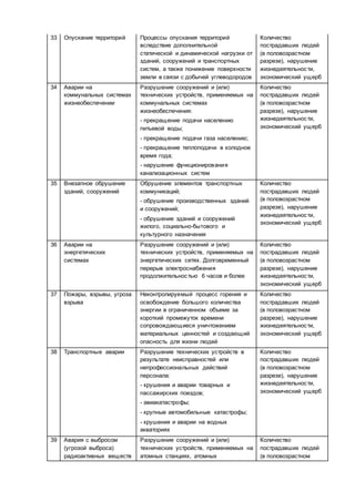 33 Опускание территорий Процессы опускания территорий
вследствие дополнительной
статической и динамической нагрузки от
зданий, сооружений и транспортных
систем, а также понижение поверхности
земли в связи с добычей углеводородов
Количество
пострадавших людей
(в половозрастном
разрезе), нарушение
жизнедеятельности,
экономический ущерб
34 Аварии на
коммунальных системах
жизнеобеспечении
Разрушение сооружений и (или)
технических устройств, применяемых на
коммунальных системах
жизнеобеспечения:
- прекращение подачи населению
питьевой воды;
- прекращение подачи газа населению;
- прекращение теплоподачи в холодное
время года;
- нарушение функционирования
канализационных систем
Количество
пострадавших людей
(в половозрастном
разрезе), нарушение
жизнедеятельности,
экономический ущерб
35 Внезапное обрушение
зданий, сооружений
Обрушение элементов транспортных
коммуникаций;
- обрушение производственных зданий
и сооружений;
- обрушение зданий и сооружений
жилого, социально-бытового и
культурного назначения
Количество
пострадавших людей
(в половозрастном
разрезе), нарушение
жизнедеятельности,
экономический ущерб
36 Аварии на
энергетических
системах
Разрушение сооружений и (или)
технических устройств, применяемых на
энергетических сетях. Долговременный
перерыв электроснабжения
продолжительностью 6 часов и более
Количество
пострадавших людей
(в половозрастном
разрезе), нарушение
жизнедеятельности,
экономический ущерб
37 Пожары, взрывы, угроза
взрыва
Неконтролируемый процесс горения и
освобождение большого количества
энергии в ограниченном объеме за
короткий промежуток времени
сопровождающиеся уничтожением
материальных ценностей и создающий
опасность для жизни людей
Количество
пострадавших людей
(в половозрастном
разрезе), нарушение
жизнедеятельности,
экономический ущерб
38 Транспортные аварии Разрушение технических устройств в
результате неисправностей или
непрофессиональных действий
персонала:
- крушения и аварии товарных и
пассажирских поездов;
- авиакатастрофы;
- крупные автомобильные катастрофы;
- крушения и аварии на водных
акваториях
Количество
пострадавших людей
(в половозрастном
разрезе), нарушение
жизнедеятельности,
экономический ущерб
39 Авария с выбросом
(угрозой выброса)
радиоактивных веществ
Разрушение сооружений и (или)
технических устройств, применяемых на
атомных станциях, атомных
Количество
пострадавших людей
(в половозрастном
 