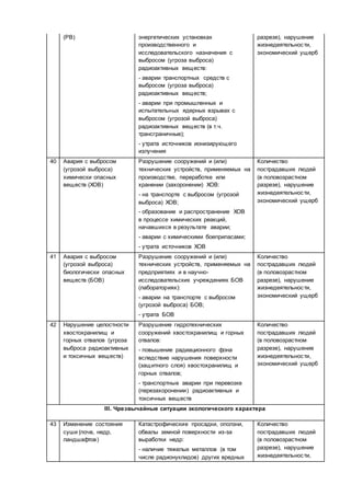 (PB) энергетических установках
производственного и
исследовательского назначения с
выбросом (угроза выброса)
радиоактивных веществ:
- аварии транспортных средств с
выбросом (угроза выброса)
радиоактивных веществ;
- аварии при промышленных и
испытательных ядерных взрывах с
выбросом (угрозой выброса)
радиоактивных веществ (в т.ч.
трансграничные);
- утрата источников ионизирующего
излучения
разрезе), нарушение
жизнедеятельности,
экономический ущерб
40 Авария с выбросом
(угрозой выброса)
химически опасных
веществ (ХОВ)
Разрушение сооружений и (или)
технических устройств, применяемых на
производстве, переработке или
хранении (захоронении) ХОВ:
- на транспорте с выбросом (угрозой
выброса) ХОВ;
- образование и распространение ХОВ
в процессе химических реакций,
начавшихся в результате аварии;
- аварии с химическими боеприпасами;
- утрата источников ХОВ
Количество
пострадавших людей
(в половозрастном
разрезе), нарушение
жизнедеятельности,
экономический ущерб
41 Авария с выбросом
(угрозой выброса)
биологически опасных
веществ (БОВ)
Разрушение сооружений и (или)
технических устройств, применяемых на
предприятиях и в научно-
исследовательских учреждениях БОВ
(лабораториях):
- аварии на транспорте с выбросом
(угрозой выброса) БОВ;
- утрата БОВ
Количество
пострадавших людей
(в половозрастном
разрезе), нарушение
жизнедеятельности,
экономический ущерб
42 Нарушение целостности
хвостохранилищ и
горных отвалов (угроза
выброса радиоактивных
и токсичных веществ)
Разрушение гидротехнических
сооружений хвостохранилищ и горных
отвалов:
- повышение радиационного фона
вследствие нарушения поверхности
(защитного слоя) хвостохранилищ и
горных отвалов;
- транспортные аварии при перевозке
(перезахоронении) радиоактивных и
токсичных веществ
Количество
пострадавших людей
(в половозрастном
разрезе), нарушение
жизнедеятельности,
экономический ущерб
III. Чрезвычайные ситуации экологического характера
43 Изменение состояния
суши (почв, недр,
ландшафтов)
Катастрофические просадки, оползни,
обвалы земной поверхности из-за
выработки недр:
- наличие тяжелых металлов (в том
числе радионуклидов) других вредных
Количество
пострадавших людей
(в половозрастном
разрезе), нарушение
жизнедеятельности,
 