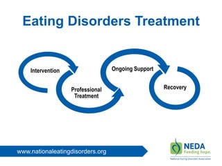 www.nationaleatingdisorders.org
Eating Disorders Treatment
Intervention
Professional
Treatment
Ongoing Support
Recovery
 