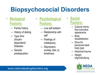 www.nationaleatingdisorders.org
• Biological
Factors:
– Family history
– History of dieting
– Type One
(Insulin-
dependent)
Diabetes
– Genetic
predisposition
• Psychological
Factors:
– Low self esteem
– Relationship with
self
– Feelings of
inadequacy
– Depression,
anxiety, fear, or
loneliness
• Social
Factors:
– Cultural norms
that overvalue
appearance
– Body
dissatisfaction
– Drive for
perceived ideal
body type
– Historical trauma
– Weight
stigma/bullying
Biopsychosocial Disorders
 