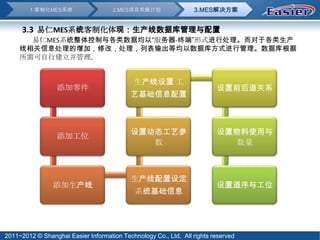1.客制化MES系统                   2.MES项目实施计划                 3.MES解决方案


      3.3 易仁MES系统客制化体现：生产线数据库管理与配置
       易仁MES系统整体控制与各类数据均以“服务器-终端”形式进行处理。而对于各类生产
     线相关信息处理的增加，修改，处理，列表输出等均以数据库方式进行管理。数据库根据
     所需可自行建立并管理。


                                            生产线设置 工
                  添加零件                                                   设置前后道关系
                                           艺基础信息配置



                                           设置动态工艺参                       设置物料使用与
                  添加工位
                                              数                             数量



                                           生产线配置设定
                添加生产线                                                    设置道序与工位
                                             系统基础信息




2011~2012 © Shanghai Easier Information Technology Co., Ltd. All rights reserved
 