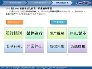 1.客制化MES系统                   2.MES项目实施计划                 3.MES解决方案


      3.8 易仁MES系统客制化体现：机床控制管理
       机床控制包括两个领域的范畴：1，基本运行/暂停/闲置/异常停止等；2，机床根据工
     艺进行生产/停止/数据采集/待机等方面工作。



       机床基本运行                                                工艺需求运行




     运行控制                     暂停运行                        生产控制                     停止/暂停


     限制待机                     异常停止                        数据采集                     系统待机




2011~2012 © Shanghai Easier Information Technology Co., Ltd. All rights reserved
 