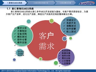 1.客制化MES系统                     2.MES项目实施计划                   3.MES解决方案


      1.1 易仁客制化MES系统
       易仁客制化MES系统以易仁多年MES开发经验为基础，与客户需求紧密结合，为提
     升客户生产效率，优化生产流程，降低生产风险而定制的整体解决方案。

                                                                          详细设计
                                                                          系统开发
                                                                          调整测试
                  需求分析                                                   软件部署
                  方案制定                                                   线上测试
              
              
              
                   设备采购
                   模拟测试
                   部件仓管
                                           客户                             ……


                  硬件安装
              

               
                   ……

                   即时响应
                                           需求                        机床控制
                  系统维护                                              数据采集
                  程序更新                                              物料关联
                                                                     零件关联
                                                                     工艺管理
                                                                     人员管理
                                                                     ……

2011~2012 © Shanghai Easier Information Technology Co., Ltd. All rights reserved
 