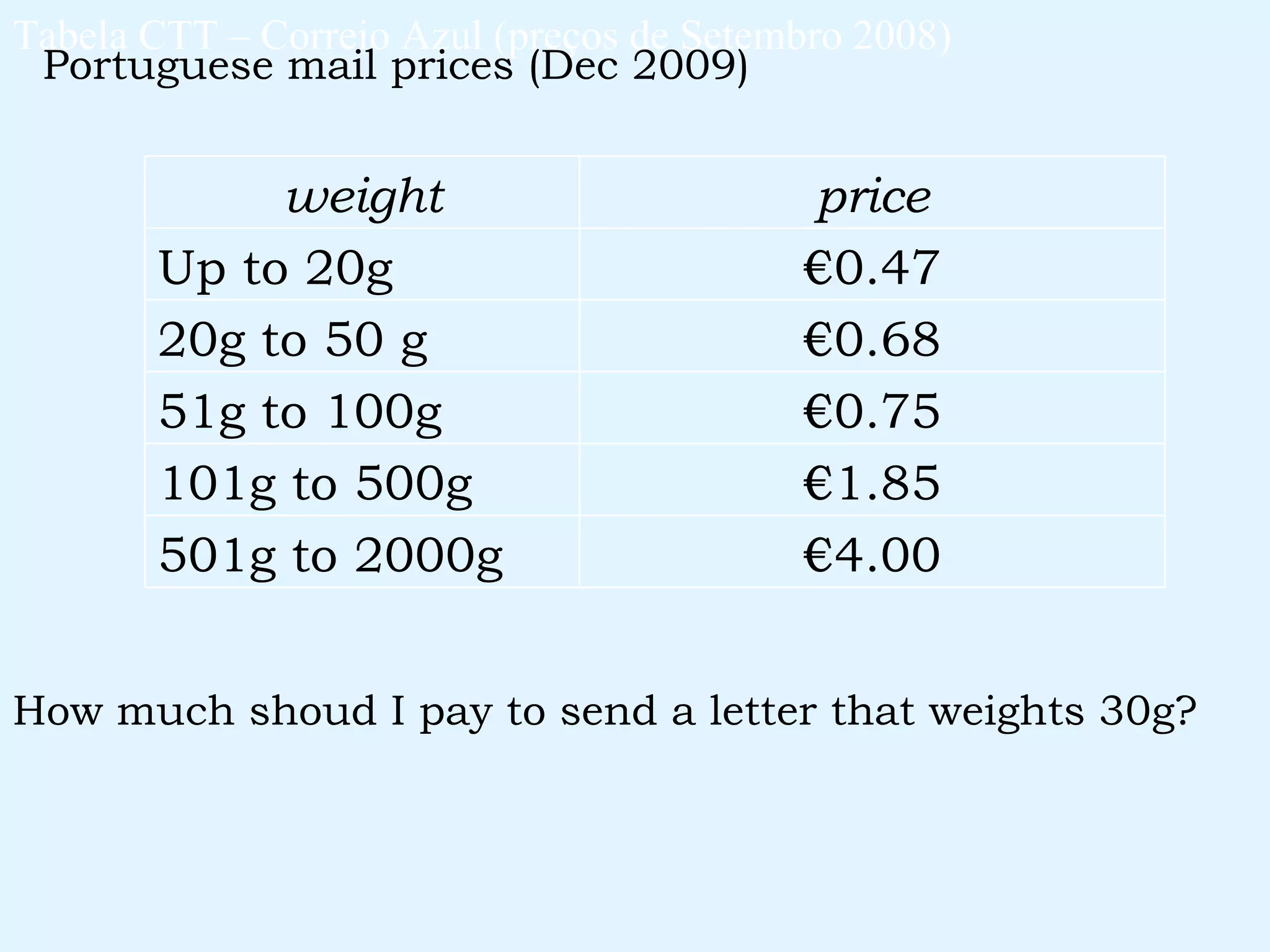 Tabela CTT – Correio Azul (preços de Setembro 2008) How much shoud I pay to send a letter that weights 30g? Portuguese mail prices (Dec 2009) weight price Up to 20g € 0.47 20g to 50 g € 0.68 51g to 100g € 0.75 101g to 500g € 1.85 501g to 2000g € 4.00 