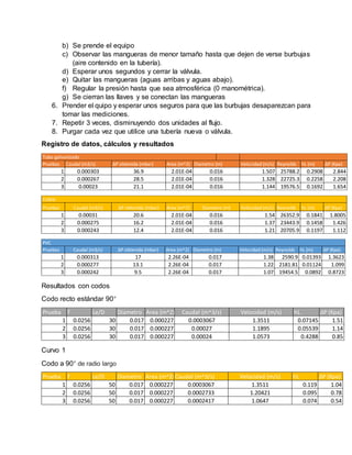 b) Se prende el equipo
c) Observar las mangueras de menor tamaño hasta que dejen de verse burbujas
(aire contenido en la tubería).
d) Esperar unos segundos y cerrar la válvula.
e) Quitar las mangueras (aguas arribas y aguas abajo).
f) Regular la presión hasta que sea atmosférica (0 manométrica).
g) Se cierran las llaves y se conectan las mangueras
6. Prender el quipo y esperar unos seguros para que las burbujas desaparezcan para
tomar las mediciones.
7. Repetir 3 veces, disminuyendo dos unidades al flujo.
8. Purgar cada vez que utilice una tubería nueva o válvula.
Registro de datos, cálculos y resultados
Resultados con codos
Codo recto estándar 90°
Curvo 1
Codo a 90° de radio largo
Tubo galvanizado
Pruebas Area (m^2) Velocidad (m/s) Reynolds hL (m) ΔP (Kpa)
1 2.01E-04 1.507 25788.2 0.2908 2.844
2 2.01E-04 1.328 22725.3 0.2258 2.208
3 2.01E-04 1.144 19576.5 0.1692 1.654
Diametro (m)
0.016
0.016
0.016
ΔP obtenida (mbar)
36.9
28.5
21.1
Caudal (m3/s)
0.000303
0.000267
0.00023
Cobre
Pruebas Area (m^2) Velocidad (m/s) Reynolds hL (m) ΔP (Kpa)
1 2.01E-04 1.54 26352.9 0.1841 1.8005
2 2.01E-04 1.37 23443.9 0.1458 1.426
3 2.01E-04 1.21 20705.9 0.1197 1.112
0.016
0.016
0.016
0.00031
0.000275
0.000243
20.6
16.2
12.4
Caudal (m3/s) ΔP obtenida (mbar) Diametro (m)
PVC
Pruebas Area (m^2) Diametro (m) Velocidad (m/s) Reynolds hL (m) ΔP (Kpa)
1 2.26E-04 1.38 2590.9 0.01393 1.3623
2 2.26E-04 1.22 2181.81 0.01124 1.099
3 2.26E-04 1.07 19454.5 0.0892 0.87230.000242
ΔP obtenida (mbar)
17
13.1
9.5
Caudal (m3/s)
0.000313
0.000277
0.017
0.017
0.017
Prueba f Le/D Diametro Area (m^2) hL ΔP (Kpa)
1 0.0256 30 0.017 0.000227 0.07145 1.51
2 0.0256 30 0.017 0.000227 0.05539 1.14
3 0.0256 30 0.017 0.000227 0.4288 0.85
Caudal (m^3/s)
1.0573
1.1895
1.3511
Velocidad (m/s)
0.00024
0.00027
0.0003067
Prueba f Le/D Diametro Area (m^2) Caudal (m^3/s) hL ΔP (Kpa)
1 0.0256 50 0.017 0.000227 0.119 1.04
2 0.0256 50 0.017 0.000227 0.095 0.78
3 0.0256 50 0.017 0.000227 0.074 0.54
1.20421
1.3511
Velocidad (m/s)
0.0002733
0.0003067
1.06470.0002417
 