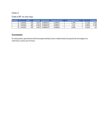 Curvo 2
Codo a 90° de radio largo
Conclusión
En estapractica aprendimosde formaexperimental acomo implementarlaecuaciónde laenergíaenla
vidareal y a como usar la mesa.
Prueba f Le/D Diametro Area (m^2) hL ΔP (Kpa)
1 0.0256 50 0.017 0.000227 0.118 1.05
2 0.0256 50 0.017 0.000227 0.092 0.78
3 0.0256 50 0.017 0.000227 0.074 551.065
1.19
0.00024
0.00027
Velocidad (m/s)
1.3440.00031
Caudal (m^3/s)
 
