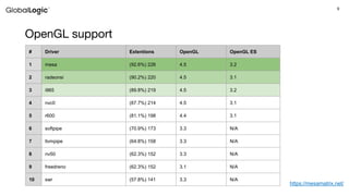 9
https://mesamatrix.net/
# Driver Extentions OpenGL OpenGL ES
1 mesa (92.6%) 226 4.5 3.2
2 radeonsi (90.2%) 220 4.5 3.1
3 i965 (89.8%) 219 4.5 3.2
4 nvc0 (87.7%) 214 4.5 3.1
5 r600 (81.1%) 198 4.4 3.1
6 softpipe (70.9%) 173 3.3 N/A
7 llvmpipe (64.8%) 158 3.3 N/A
8 nv50 (62.3%) 152 3.3 N/A
9 freedreno (62.3%) 152 3.1 N/A
10 swr (57.8%) 141 3.3 N/A
OpenGL support
 