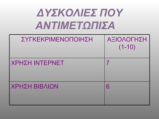 ΔΥΣΚΟΛΙΕΣ ΠΟΥ ΑΝΤΙΜΕΤΩΠΙΣΑ  6 ΧΡΗΣΗ ΒΙΒΛΙΩΝ 7 ΧΡΗΣΗ ΙΝΤΕΡΝΕΤ ΑΞΙΟΛΟΓΗΣΗ (1-10) ΣΥΓΚΕΚΡΙΜΕΝΟΠΟΙΗΣΗ 