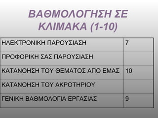 ΒΑΘΜΟΛΟΓΗΣΗ ΣΕ ΚΛΙΜΑΚΑ (1-10) 9 ΓΕΝΙΚΗ ΒΑΘΜΟΛΟΓΙΑ ΕΡΓΑΣΙΑΣ ΚΑΤΑΝΟΗΣΗ ΤΟΥ ΑΚΡΟΤΗΡΙΟΥ 10 ΚΑΤΑΝΟΗΣΗ ΤΟΥ ΘΕΜΑΤΟΣ ΑΠΟ ΕΜΑΣ ΠΡΟΦΟΡΙΚΗ ΣΑΣ ΠΑΡΟΥΣΙΑΣΗ 7 ΗΛΕΚΤΡΟΝΙΚΗ ΠΑΡΟΥΣΙΑΣΗ 