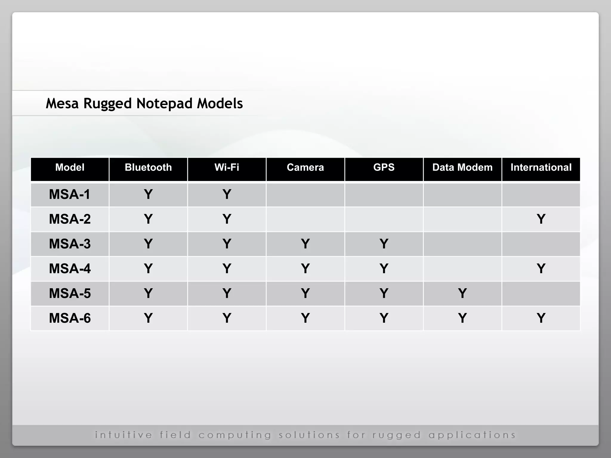 Mesa Rugged Notepad Models Model Bluetooth Wi-Fi Camera GPS Data Modem International MSA-1 Y Y MSA-2 Y Y Y MSA-3 Y Y Y Y MSA-4 Y Y Y Y Y MSA-5 Y Y Y Y Y MSA-6 Y Y Y Y Y Y 
