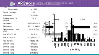 Demographic n = 370
Gender (% male) 65
Age (years) 70.2 (8.8)
Smoking status (%
current)
30.0
Pack Years 46.0 [10.0-220.0]
BMI (kg/m2
) 26.2 [15.6-49.2]
Exacerbations (1 year
prior)
1.0 [0.0-15.0]
Post BD FEV1 (L) 1.4 (0.6)
Post BD FEV1 % 57.0 [20.0-117.0]
Post BD Ratio 0.5 [0.2-0.8]
GOLD A n (%) 34 (9.2)
GOLD B n (%) 107 (28.9)
GOLD C n (%) 12 (3.2)
GOLD D n (%) 217 (58.7)
>-520
-440
-360
-280
-200
-120
-40
0
40
120
200
280
360
440
0
5
10
15
∆ in FEV1
nofsubjects
 