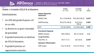 Stable
(n = 51)
Unstable
(n = 19)
p
value
Patient Reported
Outcomes
SGRQ Total 40.1 [14.6-80.0] 50.0 [22.2-82.3] 0.019*
SGRQ Activity 59.3 [7.6-100.0] 79.0 [15.6-
100.0]
0.003*
CAT 14.0 [4.0-28.0] 21.0 [8.0-39.0] 0.006*
Functional Capacity
6MWD (metres) 425.3 (98.5) 361.5 (124.8) 0.06
Lung Function
Post FEV1 % 69.7 (11.7) 62.4 (9.0) 0.016*
Systemic Inflammation
CRP (mg/L) 3.0 [1.0-35.5] 4.5 [1.0-157.0] 0.06
Stable v Unstable GOLD B at Baseline
Conclusiones:
• Un 25% del grado B pasan a D
en un año.
• La disnea es un gran marcador
de gravedad.
• El grado B presenta un declinar
de FEV1% llamativo.
• El grado B precisa un
seguimiento estrecho.
 