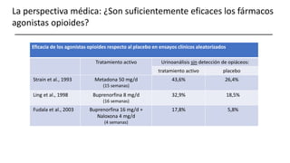 Eficacia de los agonistas opioides respecto al placebo en ensayos clínicos aleatorizados
Tratamiento activo Urinoanálisis sin detección de opiáceos:
tratamiento activo placebo
Strain et al., 1993 Metadona 50 mg/d
(15 semanas)
43,6% 26,4%
Ling et al., 1998 Buprenorfina 8 mg/d
(16 semanas)
32,9% 18,5%
Fudala et al., 2003 Buprenorfina 16 mg/d +
Naloxona 4 mg/d
(4 semanas)
17,8% 5,8%
La perspectiva médica: ¿Son suficientemente eficaces los fármacos
agonistas opioides?
 