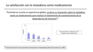La satisfacción con la metadona como medicamento
“Teniendo en cuenta su experiencia global, ¿cuál es su impresión sobre la metadona
como un medicamento para realizar el tratamiento de mantenimiento de la
dependencia de heroína?”*
40
31,7
17,7
3,7 6,7
0
100
Excelente Muy
satisfactoria
Ni buena ni
mala
Poco
satisfactoria
Muy mala
%
pacientes
* Estudio transversal en el que participaron 165 pacientes no hospitalizados (Pérez de los Cobos et al., 2005).
 