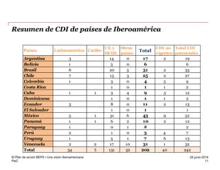 PwC
26 junio 2014
Resumen de CDI de países de Iberoamérica
11
El Plan de acción BEPS • Una visión Iberoamericana
Países Latinoamérica Caribe
UE y
OCDE
Otros
países
Total
CDI no
vigentes
Total CDI
potenciales
Argentina 3 14 0 17 2 19
Bolivia 1 5 0 6 6
Brasil 6 20 5 31 2 33
Chile 7 15 3 25 2 27
Colombia 1 3 0 4 5 9
Costa Rica 1 0 1 1 2
Cuba 1 1 3 4 9 3 12
Dominicana 1 0 1 1 2
Ecuador 3 8 0 11 2 13
El Salvador 1 0 1 1
México 5 1 31 6 43 9 52
Panamá 1 1 6 2 10 2 12
Paraguay 1 0 1 2 2
Perú 2 1 0 3 4 7
Uruguay 1 5 1 7 6 13
Venezuela 2 2 17 10 31 1 32
Total 34 5 131 32 202 40 242
 