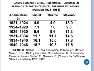 GASTO EDUCATIVO ANUAL POR ADMINISTRACIONES EN
TÉRMINOS DE PORCENTAJES DEL PRESUPUESTO FEDERAL
(PERIODO 1921–1988)
Administraci
ón
Inicial Mínimo Máximo
1921–1924 4.9 4.9 15.0
1924–1928 7.1 7.0 9.0
1929–1930 9.6 9.6 11.3
1931–1934 11.7 11.7 14.6
1934–1940 16.1 15.0 17.8
1940–1946 15.7 10.8 17.5
FUENTES: Solana, F.: “La Educación Pública en México”.
México, FCE, 1982; y González, R. y Villaseñor, R.: “Educación:
Financiamiento y Gasto”. En Guevara, G. (Comp.): La Catástrofe
Silenciosa. México, FCE, 1992
32
 