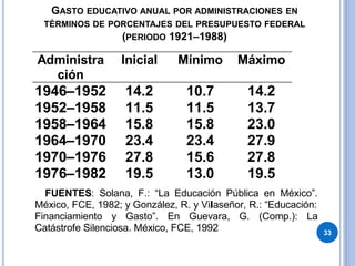 GASTO EDUCATIVO ANUAL POR ADMINISTRACIONES EN
TÉRMINOS DE PORCENTAJES DEL PRESUPUESTO FEDERAL
(PERIODO 1921–1988)
Administra
ción
Inicial Mínimo Máximo
1946–1952 14.2 10.7 14.2
1952–1958 11.5 11.5 13.7
1958–1964 15.8 15.8 23.0
1964–1970 23.4 23.4 27.9
1970–1976 27.8 15.6 27.8
1976–1982 19.5 13.0 19.5
FUENTES: Solana, F.: “La Educación Pública en México”.
México, FCE, 1982; y González, R. y Villaseñor, R.: “Educación:
Financiamiento y Gasto”. En Guevara, G. (Comp.): La
Catástrofe Silenciosa. México, FCE, 1992 33
 