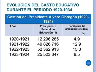 EVOLUCIÓN DEL GASTO EDUCATIVO
DURANTE EL PERIODO 1920-1934
Gestión del Presidente Álvaro Obregón (1920-
1924)
Años Presupuesto
Federal de
Educación ($)
Porcentaje del
presupuesto federal
%
1920-1921
1921-1922
1922-1923
1923-1924
12 296 265
49 826 716
52 362 913
25 523 347
4.9
12.9
15.0
8.5
34
 