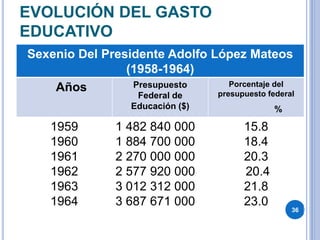 EVOLUCIÓN DEL GASTO
EDUCATIVO
Sexenio Del Presidente Adolfo López Mateos
(1958-1964)
Años Presupuesto
Federal de
Educación ($)
Porcentaje del
presupuesto federal
%
1959
1960
1961
1962
1963
1964
1 482 840 000
1 884 700 000
2 270 000 000
2 577 920 000
3 012 312 000
3 687 671 000
15.8
18.4
20.3
20.4
21.8
23.0
36
 