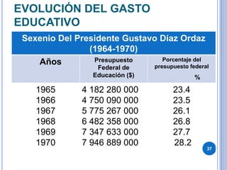 EVOLUCIÓN DEL GASTO
EDUCATIVO
Sexenio Del Presidente Gustavo Díaz Ordaz
(1964-1970)
Años Presupuesto
Federal de
Educación ($)
Porcentaje del
presupuesto federal
%
1965
1966
1967
1968
1969
1970
4 182 280 000
4 750 090 000
5 775 267 000
6 482 358 000
7 347 633 000
7 946 889 000
23.4
23.5
26.1
26.8
27.7
28.2
37
 