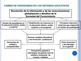 CAMBIO DE PARADIGMAS EN LOS SISTEMAS EDUCATIVOS
41
Revolución de la información y de las comunicaciones,
globalización y desafíos de la
Sociedad del Conocimiento
Principios internos y
externos que originaron
el cambio de paradigmas
Redefinición de misiones en
la educación básica, media,
superior y de posgrado
Crisis financiera
y de liderazgo
en la gestión
Nuevos modelos educativos
y de formación profesional
Prospectiva general y
estrategias de gestión para la
calidad y búsqueda de
nuevos modelos
Demandas de
calidad y
competitividad
Cambio de paradigmas en
la educación básica, media
y superior
 