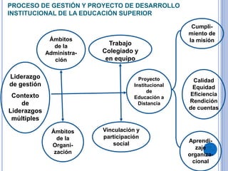 PROCESO DE GESTIÓN Y PROYECTO DE DESARROLLO
INSTITUCIONAL DE LA EDUCACIÓN SUPERIOR
42
Liderazgo
de gestión
Contexto
de
Liderazgos
múltiples
Ámbitos
de la
Administra-
ción
Ámbitos
de la
Organi-
zación
Trabajo
Colegiado y
en equipo
Vinculación y
participación
social
Proyecto
Institucional
de
Educación a
Distancia
Cumpli-
miento de
la misión
Calidad
Equidad
Eficiencia
Rendición
de cuentas
Aprendi-
zaje
organiza-
cional
 