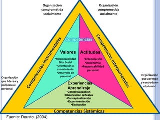 43
Organización
que liderea y
potencia al
personal
Organización
que aprende
y centrada en
el alumno
Organización
comprometida
socialmente
Organización
comprometida
socialmente
Competencias Sistémicas
•Contextualización
•Observación reflexiva
•Conceptualización
•Experimentación
•Evaluación
Competencias
•Responsabilidad
Ética Social
•Orientación al
conocimiento
•Desarrollo de
personal
•Colaboración
•Autonomía
•Responsabilidad
personal
Valores Actitudes
Experiencias
Aprendizaje
Fuente: Deusto. (2004)
 
