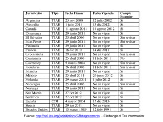 6Fuente: http://eoi-tax.org/jurisdictions/CR#agreements -- Exchange of Tax Information
 