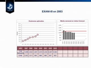 EXANI-III en 2003 Exámenes aplicados Media nacional en índice Ceneval AÑO 1997 1998 1999 2000 2001 2002 2003 2004 2005 2006 2007 2008 2009 Total Aplicados 1,808 2,922 3,961 5,816 6,252 6,857 8,963 10,439 13,405 13,498 14,009 16,940 18,413 ICNE 1,051 1,011 984 989 986 957 953 988 972 945 987 987 1,015 