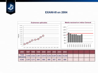 EXANI-III en 2004 Exámenes aplicados Media nacional en índice Ceneval AÑO 1997 1998 1999 2000 2001 2002 2003 2004 2005 2006 2007 2008 2009 Total Aplicados 1,808 2,922 3,961 5,816 6,252 6,857 8,963 10,439 13,405 13,498 14,009 16,940 18,413 ICNE 1,051 1,011 984 989 986 957 953 988 972 945 987 987 1,015 