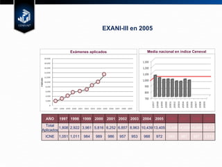 EXANI-III en 2005 Media nacional en índice Ceneval Exámenes aplicados AÑO 1997 1998 1999 2000 2001 2002 2003 2004 2005 2006 2007 2008 2009 Total Aplicados 1,808 2,922 3,961 5,816 6,252 6,857 8,963 10,439 13,405 13,498 14,009 16,940 18,413 ICNE 1,051 1,011 984 989 986 957 953 988 972 945 987 987 1,015 