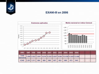 EXANI-III en 2006 Exámenes aplicados Media nacional en índice Ceneval AÑO 1997 1998 1999 2000 2001 2002 2003 2004 2005 2006 2007 2008 2009 Total Aplicados 1,808 2,922 3,961 5,816 6,252 6,857 8,963 10,439 13,405 13,498 14,009 16,940 18,413 ICNE 1,051 1,011 984 989 986 957 953 988 972 945 987 987 1,015 