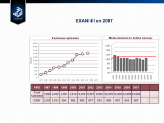 EXANI-III en 2007 Media nacional en índice Ceneval Exámenes aplicados AÑO 1997 1998 1999 2000 2001 2002 2003 2004 2005 2006 2007 2008 2009 Total Aplicados 1,808 2,922 3,961 5,816 6,252 6,857 8,963 10,439 13,405 13,498 14,009 16,940 18,413 ICNE 1,051 1,011 984 989 986 957 953 988 972 945 987 987 1,015 