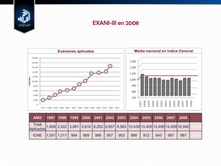EXANI-III en 2008 Media nacional en índice Ceneval Exámenes aplicados AÑO 1997 1998 1999 2000 2001 2002 2003 2004 2005 2006 2007 2008 2009 Total Aplicados 1,808 2,922 3,961 5,816 6,252 6,857 8,963 10,439 13,405 13,498 14,009 16,940 18,413 ICNE 1,051 1,011 984 989 986 957 953 988 972 945 987 987 1,015 