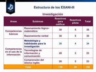 Investigación Estructura de los EXANI-III Áreas Subáreas Reactivos para calificar Reactivos piloto Total Competencias básicas Razonamiento lógico-matemático 30 5 35 Razonamiento verbal 30 5 35 Competencias en el uso de la información Metodología y habilidades para la investigación 30 4 34 Tecnologías de información y comunicación 20 3 23 Comprensión del idioma inglés 20 3 23 Total 130 20 150 