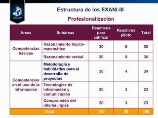 Profesionalización Estructura de los EXANI-III Áreas Subáreas Reactivos para calificar Reactivos piloto Total Competencias básicas Razonamiento lógico-matemático 30 5 35 Razonamiento verbal 30 5 35 Competencias en el uso de la información Metodología y habilidades para el desarrollo de proyectos 30 4 34 Tecnologías de información y comunicación 20 3 23 Comprensión del idioma inglés 20 3 23 Total 130 20 150 