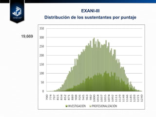EXANI-III Distribución de los sustentantes por puntaje 19,669 