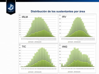Distribución de los sustentantes por área IRLM IRV TIC IING 