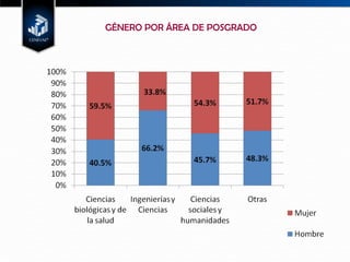 GÉNERO POR ÁREA DE POSGRADO 