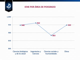 ICNE POR ÁREA DE POSGRADO 