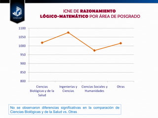 ICNE DE  RAZONAMIENTO  LÓGICO-MATEMÁTICO  POR ÁREA DE POSGRADO No se observaron diferencias significativas en la comparación de Ciencias Biológicas y de la Salud vs. Otras  