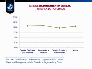 ICNE DE  RAZONAMIENTO VERBAL   POR ÁREA DE POSGRADO No se observaron diferencias significativas entre Ciencias Biológicas y de la Salud vs. Ingeniería y Otras 
