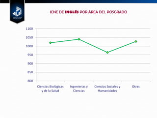 ICNE DE  INGLÉS  POR ÁREA DEL POSGRADO  